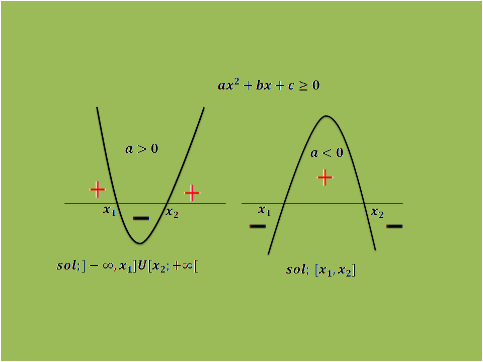 Inequações quadráticas